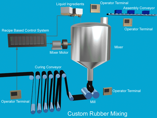 Graphic of Custom Rubber Mixing Project