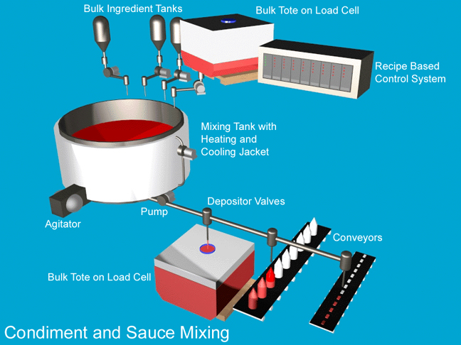 Graphic of Condiment and Sauce Mixing System